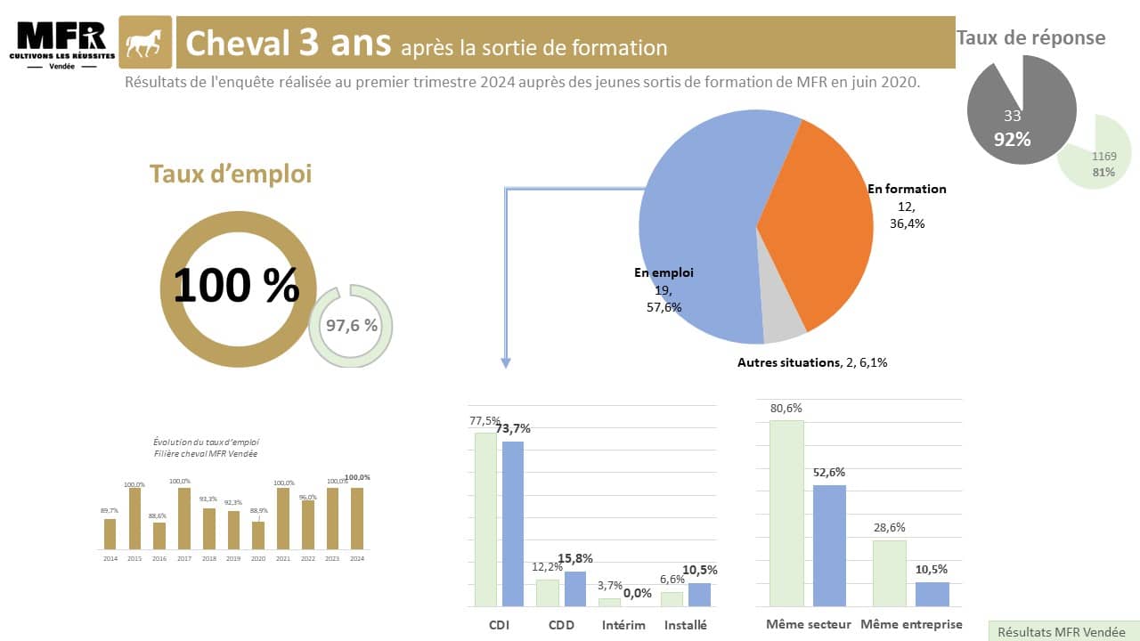 2024 Resultats Insertion MFR Vendee 2024 Resultats Insertion MFR Vendee